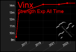 Total Graph of Vinx