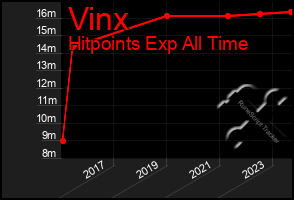 Total Graph of Vinx