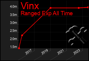 Total Graph of Vinx