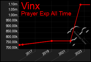 Total Graph of Vinx