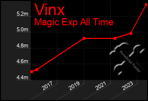 Total Graph of Vinx