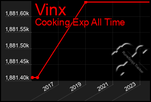 Total Graph of Vinx