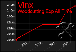 Total Graph of Vinx