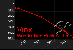 Total Graph of Vinx