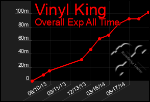 Total Graph of Vinyl King