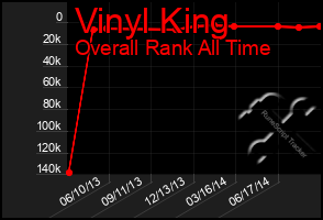 Total Graph of Vinyl King