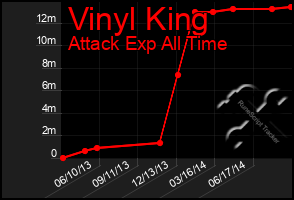 Total Graph of Vinyl King