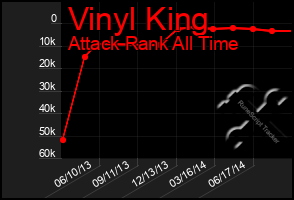 Total Graph of Vinyl King