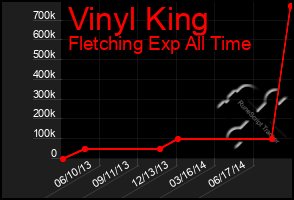 Total Graph of Vinyl King