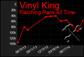 Total Graph of Vinyl King