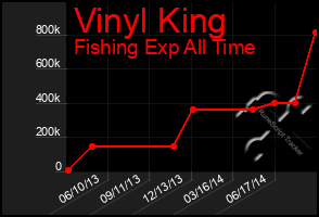 Total Graph of Vinyl King