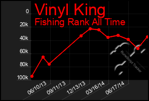 Total Graph of Vinyl King