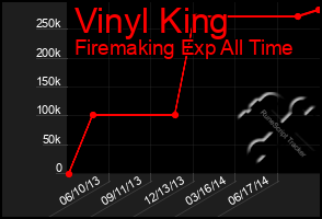 Total Graph of Vinyl King