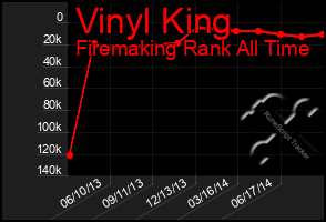 Total Graph of Vinyl King