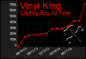 Total Graph of Vinyl King