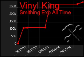 Total Graph of Vinyl King