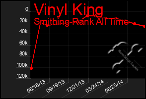 Total Graph of Vinyl King