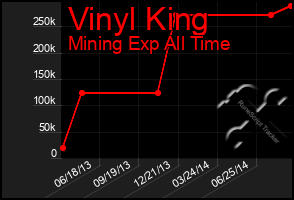 Total Graph of Vinyl King