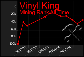 Total Graph of Vinyl King