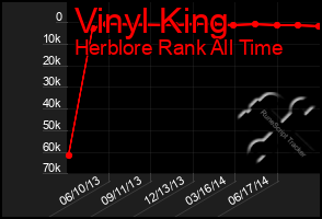 Total Graph of Vinyl King