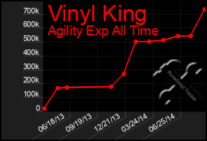 Total Graph of Vinyl King