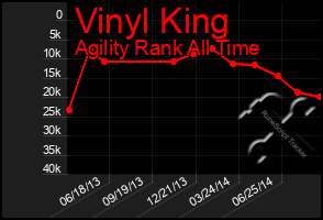 Total Graph of Vinyl King