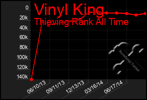 Total Graph of Vinyl King