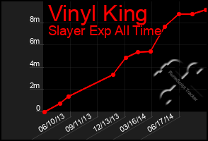 Total Graph of Vinyl King