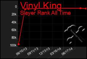 Total Graph of Vinyl King