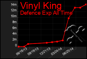 Total Graph of Vinyl King