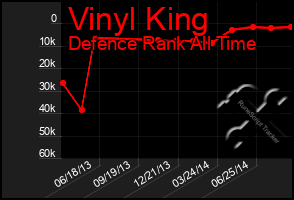 Total Graph of Vinyl King