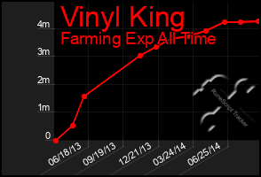 Total Graph of Vinyl King