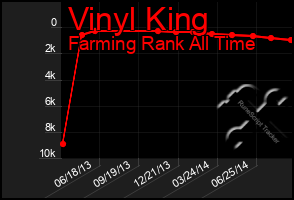 Total Graph of Vinyl King