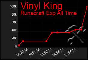 Total Graph of Vinyl King