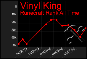 Total Graph of Vinyl King