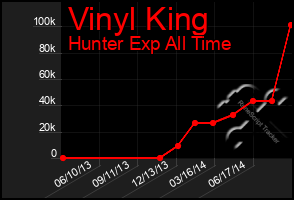 Total Graph of Vinyl King