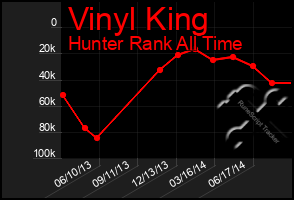 Total Graph of Vinyl King