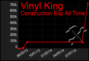 Total Graph of Vinyl King