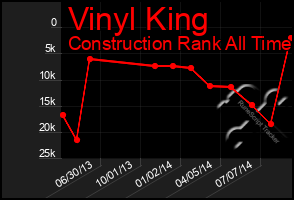 Total Graph of Vinyl King