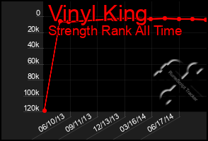 Total Graph of Vinyl King