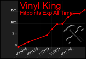 Total Graph of Vinyl King