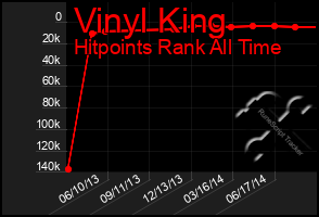 Total Graph of Vinyl King