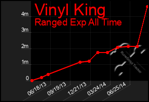 Total Graph of Vinyl King