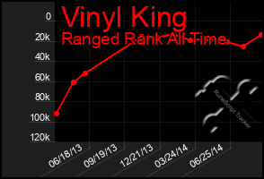 Total Graph of Vinyl King