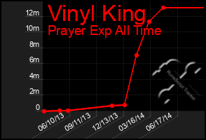 Total Graph of Vinyl King