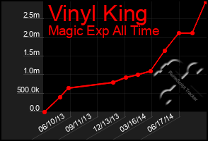 Total Graph of Vinyl King