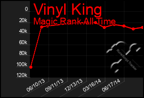 Total Graph of Vinyl King