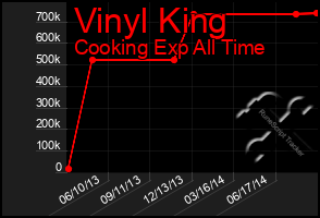 Total Graph of Vinyl King