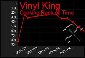 Total Graph of Vinyl King