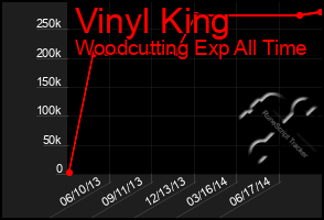 Total Graph of Vinyl King